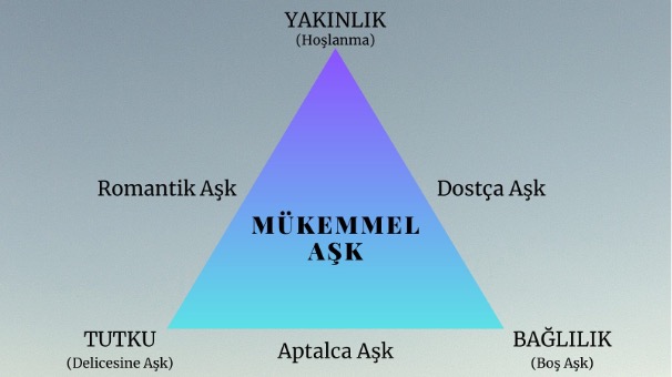 Aşk Üçgeni ve Sevgi Türleri